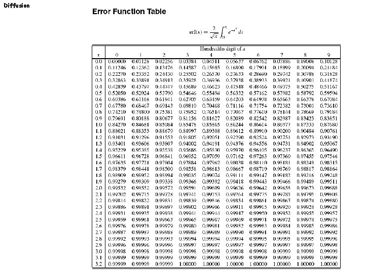 Diffusion 