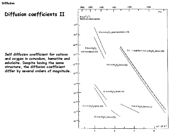 Diffusion coefficients II Self diffusion coefficient for cations and oxygen in corundum, hematite and