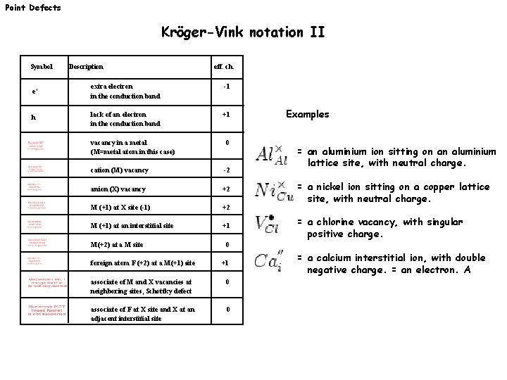 Point Defects Kröger-Vink notation II Symbol Description eff. ch. e’ extra electron in the