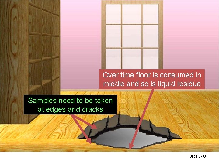 Over time floor is consumed in middle and so is liquid residue Samples need