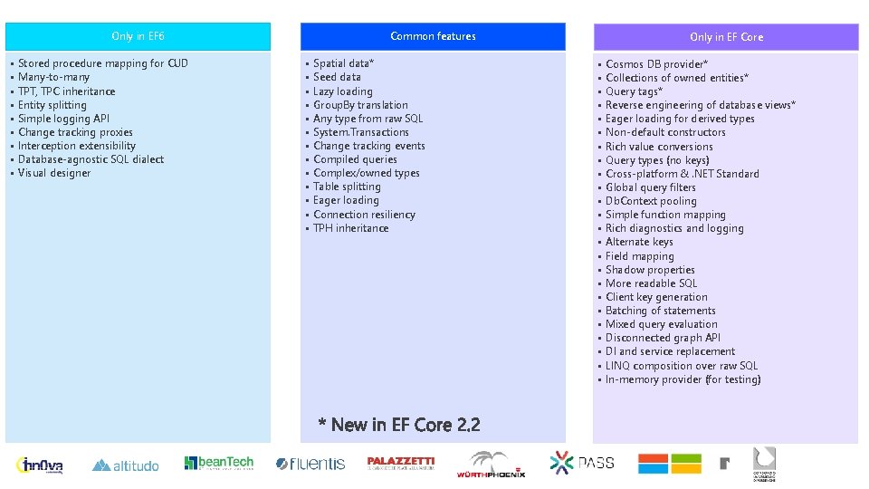 Only in EF 6 • • • Stored procedure mapping for CUD Many-to-many TPT,