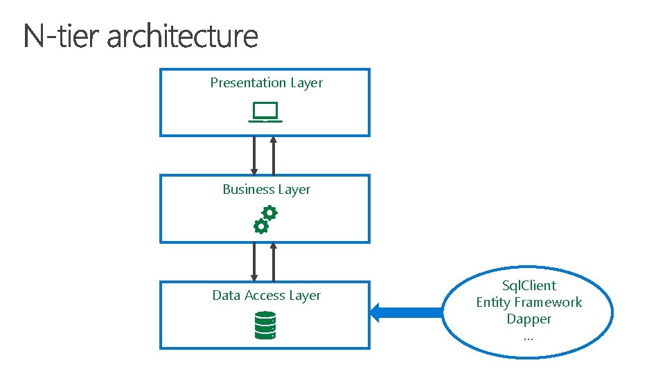 Presentation Layer Business Layer Data Access Layer Sql. Client Entity Framework Dapper … 
