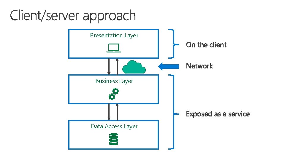 Presentation Layer Business Layer Data Access Layer 