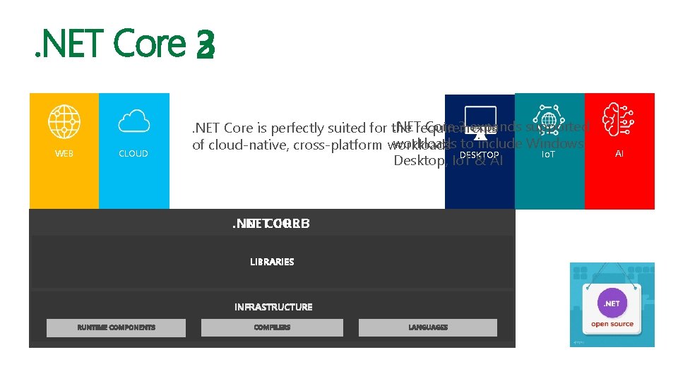 . NET Core 3 2 WEB CLOUD . NETrequirements Core 3 expands supported. NET
