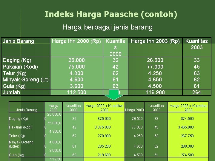 Indeks Harga Paasche (contoh) Harga berbagai jenis barang Jenis Barang Harga thn 2000 (Rp)