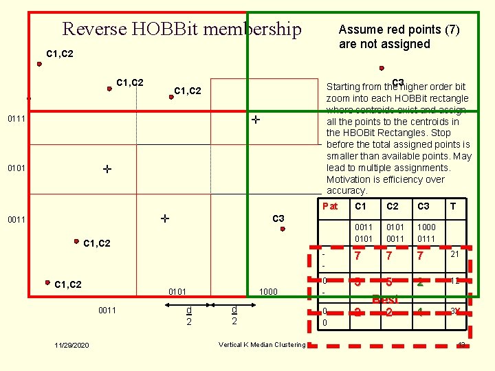 Reverse HOBBit membership Assume red points (7) are not assigned C 1, C 2