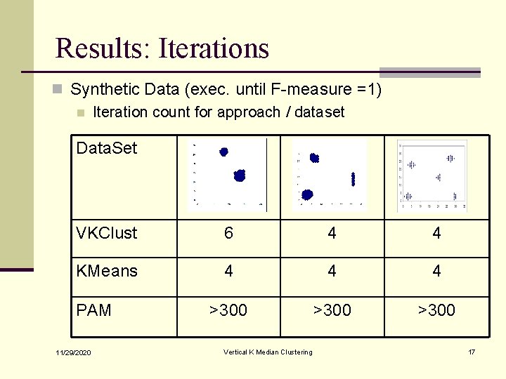 Results: Iterations n Synthetic Data (exec. until F-measure =1) n Iteration count for approach