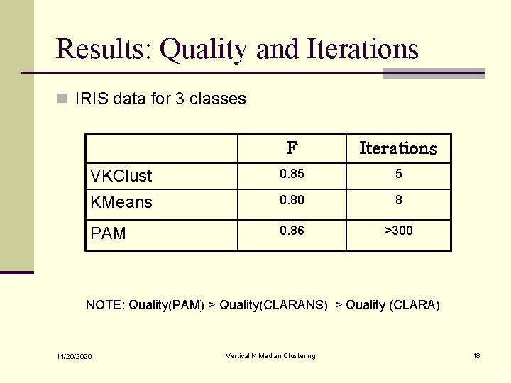 Results: Quality and Iterations n IRIS data for 3 classes F Iterations VKClust 0.