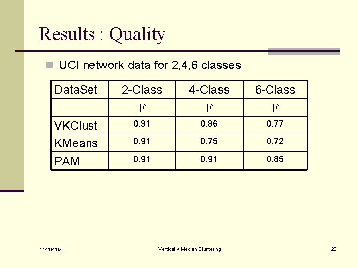 Results : Quality n UCI network data for 2, 4, 6 classes Data. Set