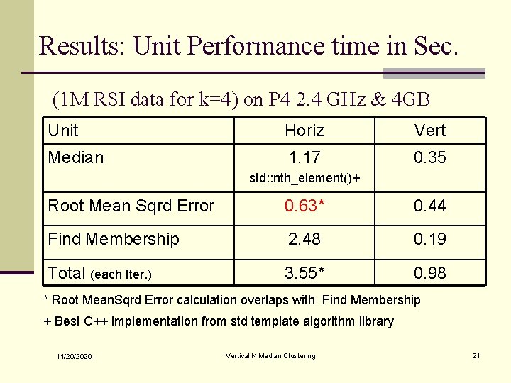 Results: Unit Performance time in Sec. (1 M RSI data for k=4) on P