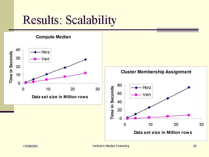 Results: Scalability 11/29/2020 Vertical K Median Clustering 22 