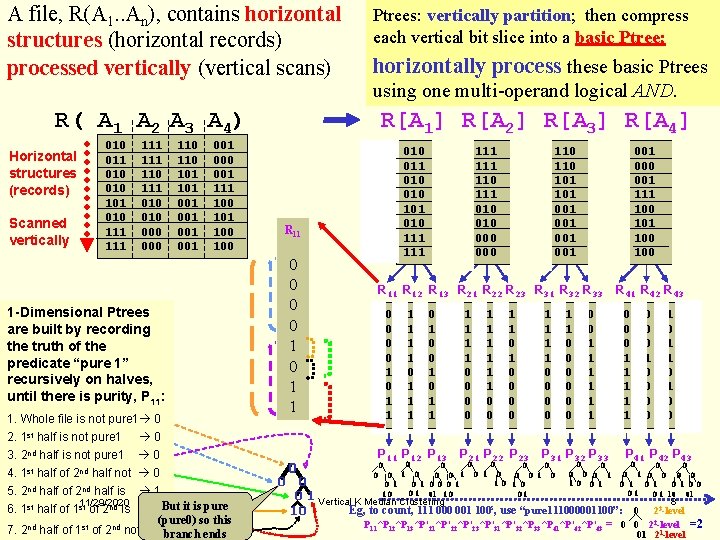 A file, R(A 1. . An), contains horizontal structures (horizontal records) processed vertically (vertical