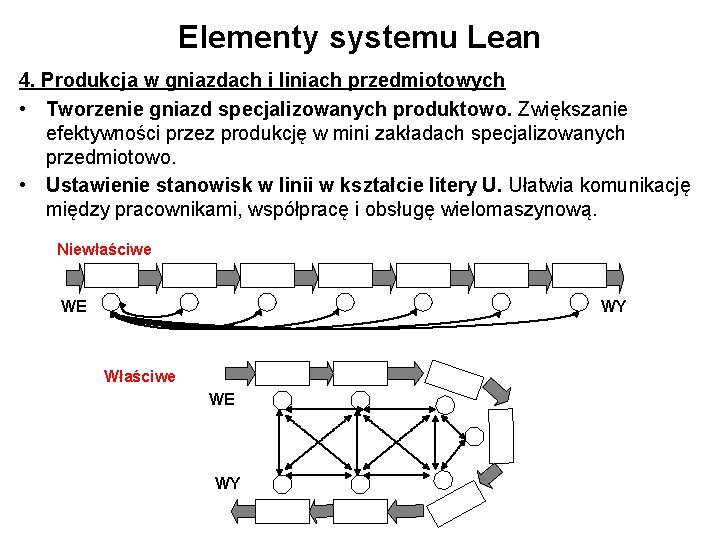 Elementy systemu Lean 4. Produkcja w gniazdach i liniach przedmiotowych • Tworzenie gniazd specjalizowanych