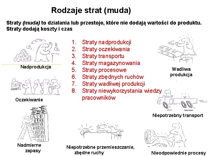 Rodzaje strat (muda) Straty (muda) to działania lub przestoje, które nie dodają wartości do