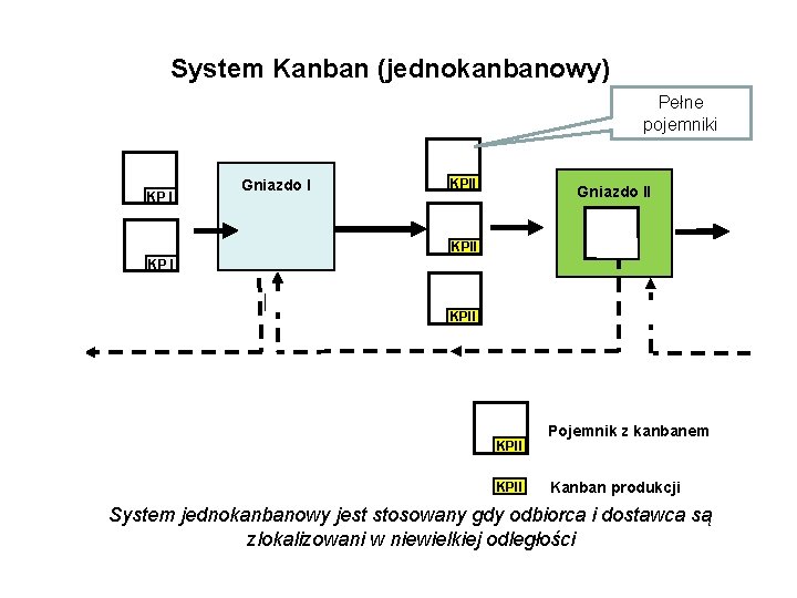 System Kanban (jednokanbanowy) Pełne pojemniki KP I KP KP II Gniazdo I KPII Gniazdo