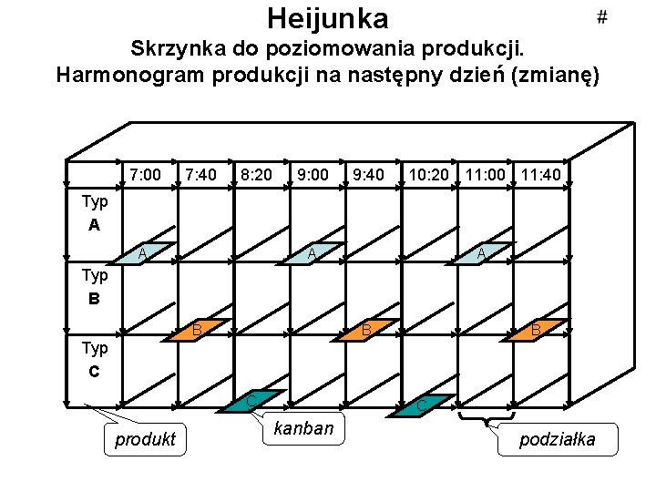 Heijunka Skrzynka do poziomowania produkcji. Harmonogram produkcji na następny dzień (zmianę) 7: 00 7: