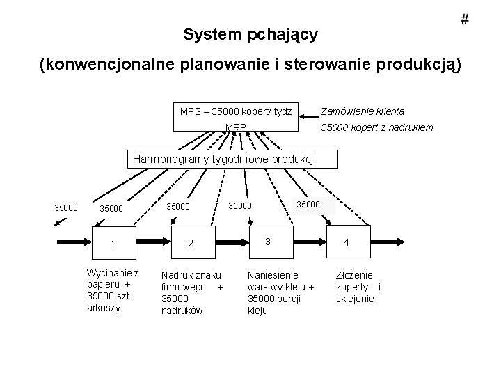 System pchający (konwencjonalne planowanie i sterowanie produkcją) Zamówienie klienta MPS – 35000 kopert/ tydz