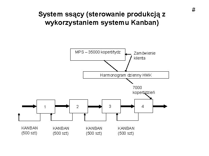 System ssący (sterowanie produkcją z wykorzystaniem systemu Kanban) MPS – 35000 kopert/tydz Zamówienie klienta