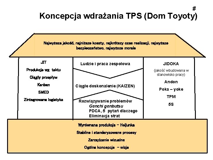 # Koncepcja wdrażania TPS (Dom Toyoty) Najwyższa jakość, najniższe koszty, najkrótszy czas realizacji, najwyższe