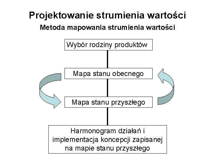 Projektowanie strumienia wartości Metoda mapowania strumienia wartości Wybór rodziny produktów Mapa stanu obecnego Mapa