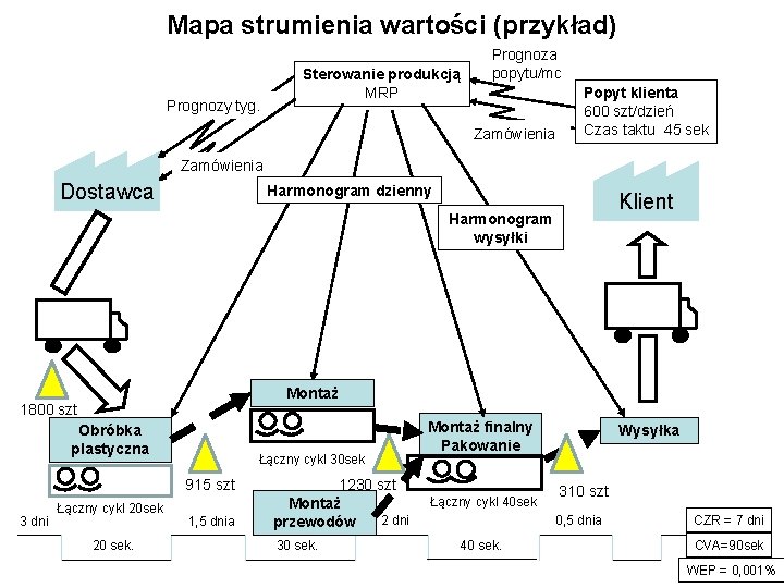 Mapa strumienia wartości (przykład) Prognozy tyg. Sterowanie produkcją MRP Prognoza popytu/mc Zamówienia Popyt klienta