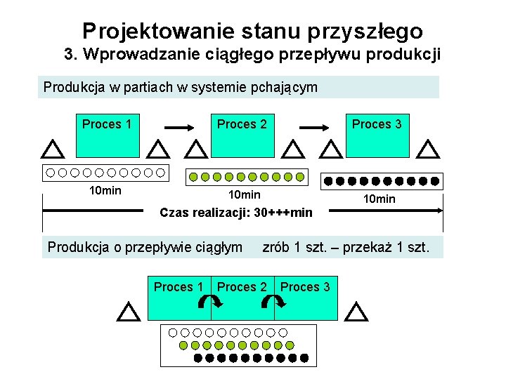 Projektowanie stanu przyszłego 3. Wprowadzanie ciągłego przepływu produkcji Produkcja w partiach w systemie pchającym