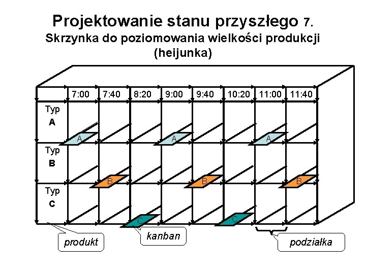 Projektowanie stanu przyszłego 7. Skrzynka do poziomowania wielkości produkcji (heijunka) 7: 00 7: 40