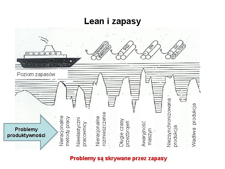 Problemy produktywności Problemy są skrywane przez zapasy Wadliwa produkcja Niezsynchronizowana produkcja Awaryjność maszyn Długie