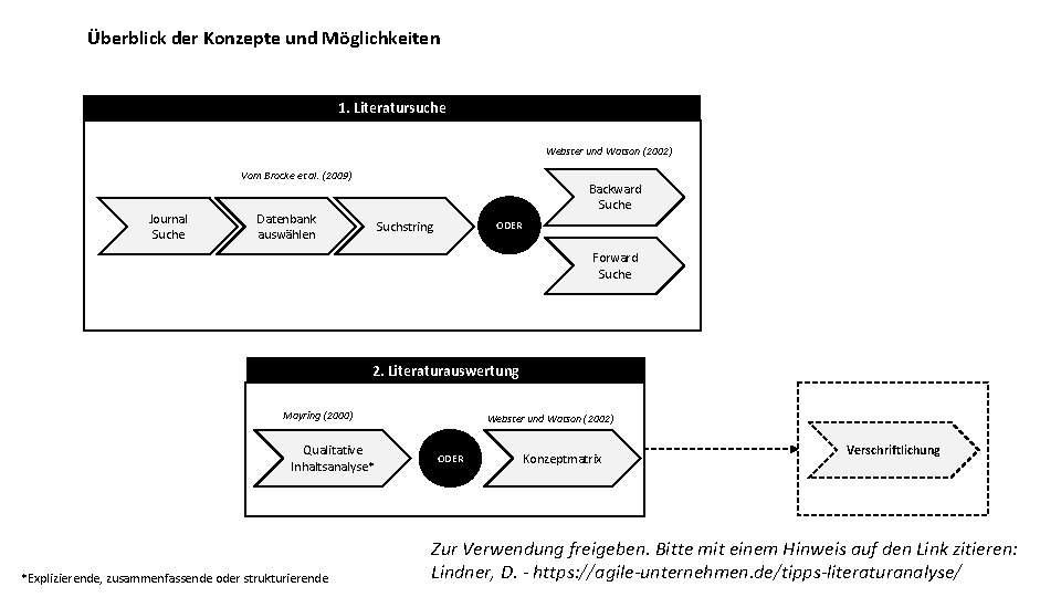 Überblick der Konzepte und Möglichkeiten 1. Literatursuche Webster und Watson (2002) Vom Brocke et