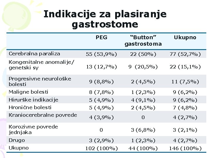 Indikacije za plasiranje gastrostome PEG “Button” gastrostoma Ukupno Cerebralna paraliza 55 (53, 9%) 22