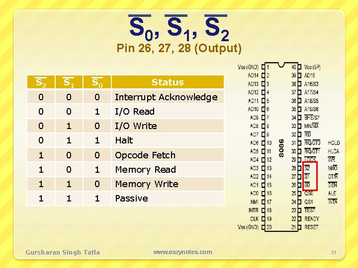 S 0, S 1, S 2 Pin 26, 27, 28 (Output) S 2 S