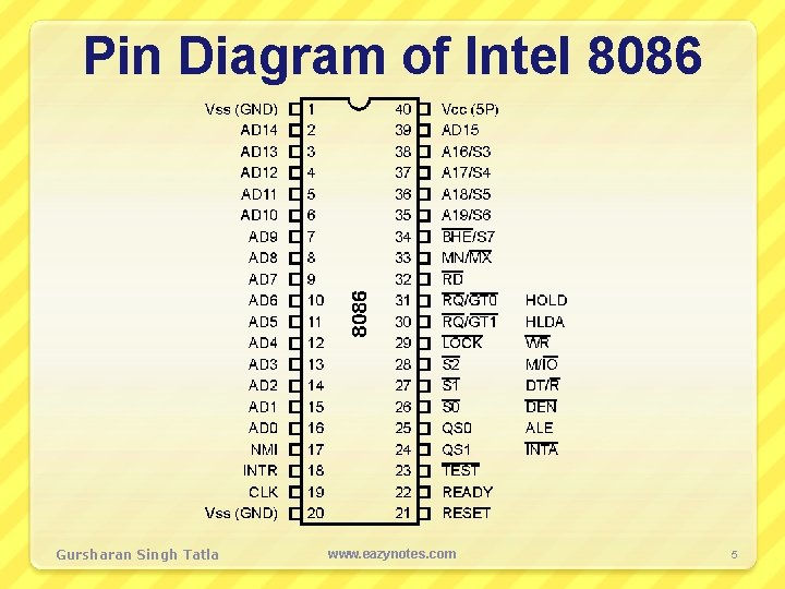 Pin Diagram of Intel 8086 Gursharan Singh Tatla www. eazynotes. com 5 