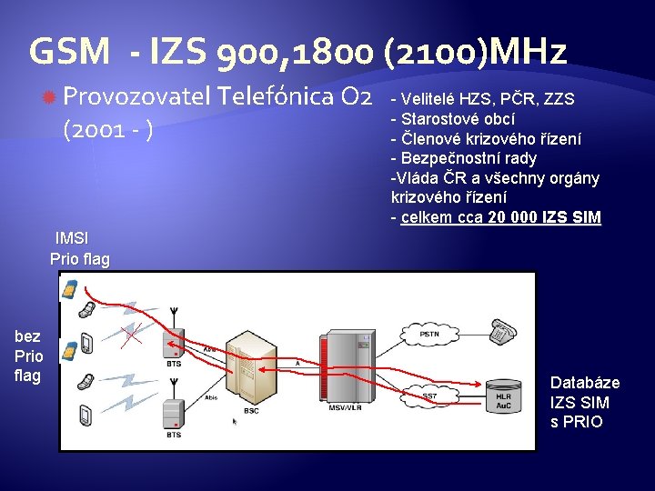 GSM - IZS 900, 1800 (2100)MHz Provozovatel Telefónica O 2 - Velitelé HZS, PČR,