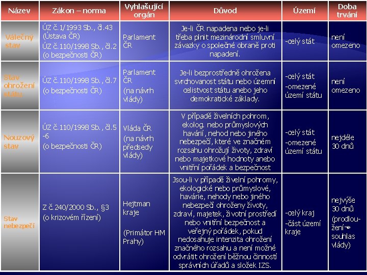 Název Zákon – norma Vyhlašující orgán Důvod Území Doba trvání Válečný stav ÚZ č.