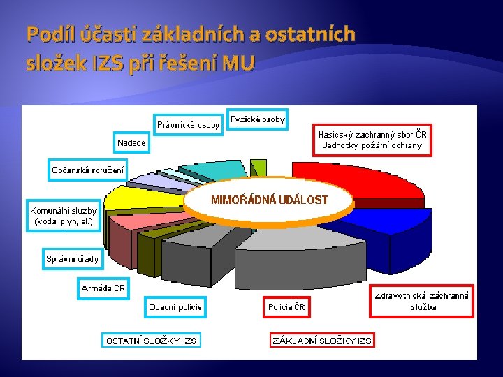 Podíl účasti základních a ostatních složek IZS při řešení MU 