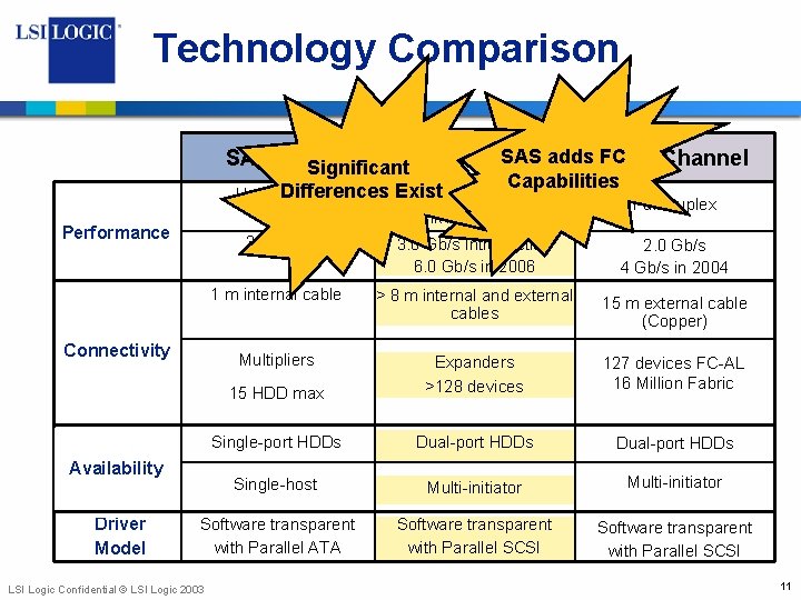 Technology Comparison SATA 300 Significant Differences Half-duplex Capabilities Exist Full-duplex with Link Aggregation Performance