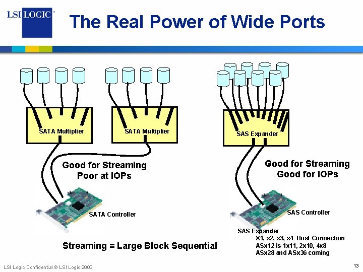 The Real Power of Wide Ports SATA Multiplier • Good for Streaming • Poor