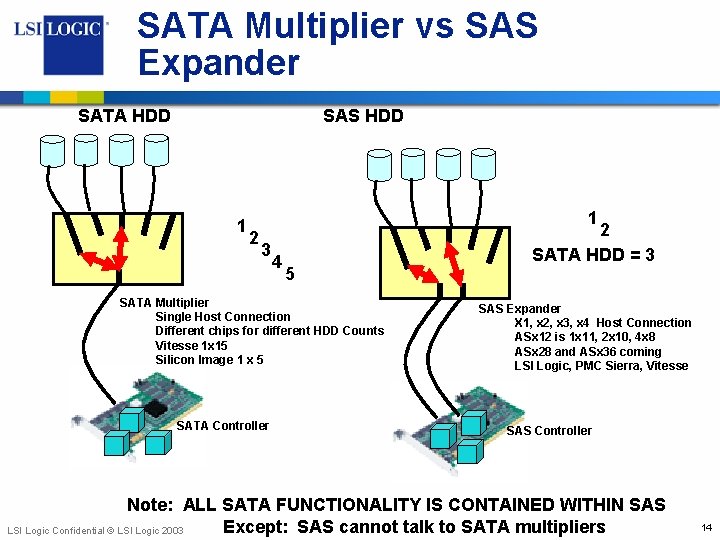 SATA Multiplier vs SAS Expander SAS HDD SATA HDD 1 1 2 3 4
