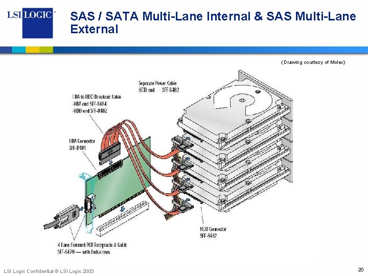SAS / SATA Multi-Lane Internal & SAS Multi-Lane External (Drawing courtesy of Molex) LSI