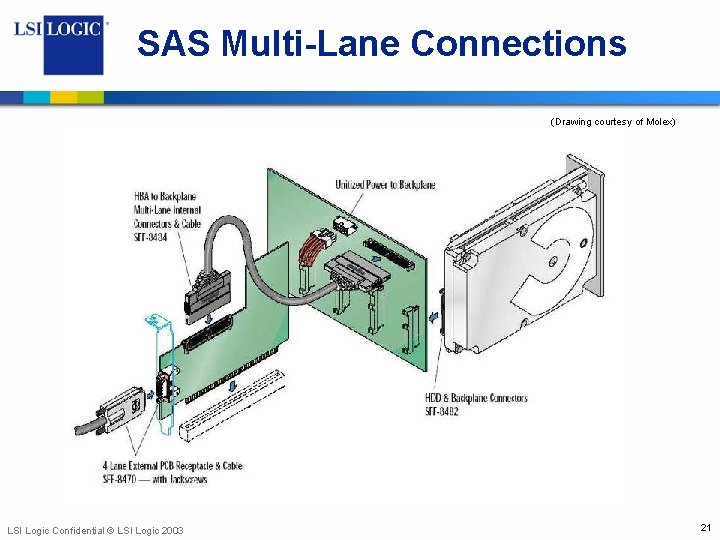 SAS Multi-Lane Connections (Drawing courtesy of Molex) LSI Logic Confidential © LSI Logic 2003