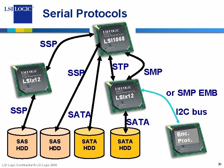 Serial Protocols LSI 106 SSP LSIx 12 8 STP SMP LSIx 12 SSP SAS