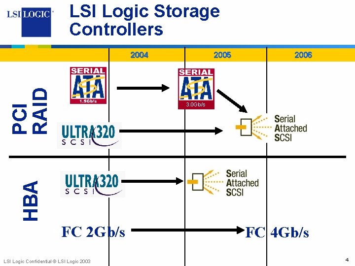 LSI Logic Storage Controllers PCI RAID 2004 1 H’ 05 2006 HBA 3. 0