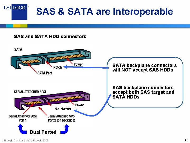 SAS & SATA are Interoperable SAS and SATA HDD connectors SATA backplane connectors will