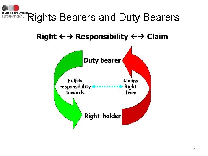 Rights Bearers and Duty Bearers 5 