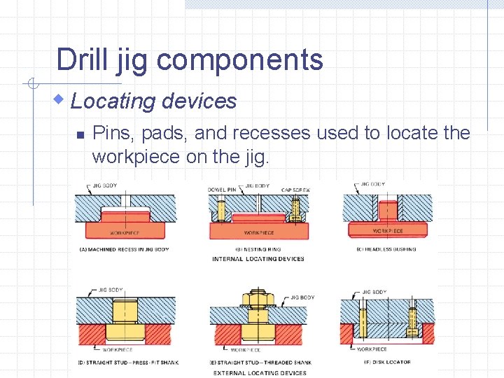 Drill jig components w Locating devices n Pins, pads, and recesses used to locate