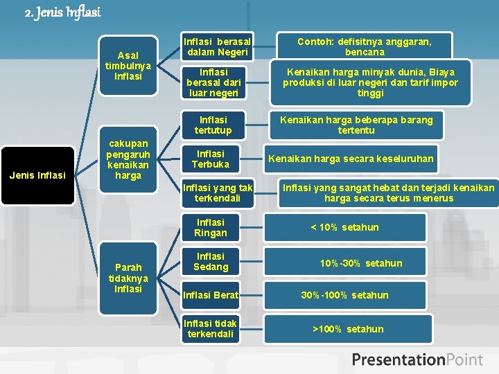 2. Jenis Inflasi Asal timbulnya Inflasi Jenis Inflasi cakupan pengaruh kenaikan harga Inflasi berasal