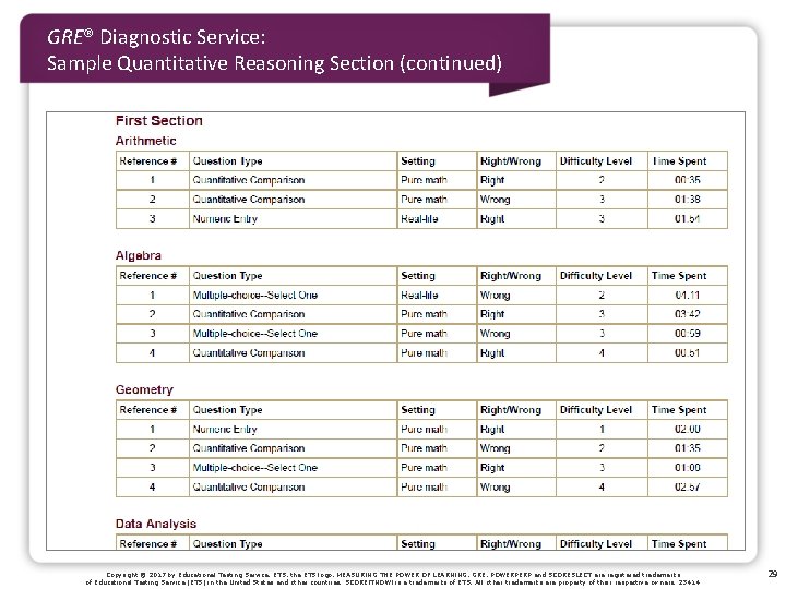 GRE® Diagnostic Service: Sample Quantitative Reasoning Section (continued) Copyright © 2017 by Educational Testing