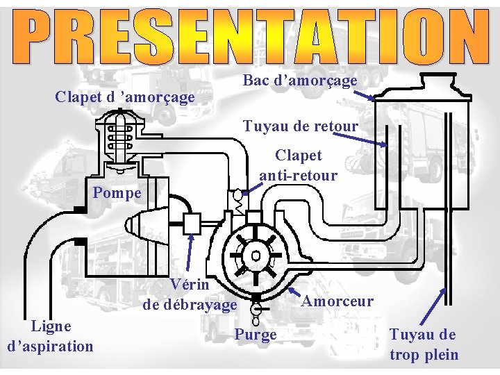 Bac d’amorçage Clapet d ’amorçage Tuyau de retour Clapet anti-retour Pompe Vérin de débrayage