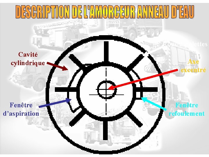 Roue à palettes Cavité cylindrique Fenêtre d’aspiration Axe excentré Fenêtre refoulement 