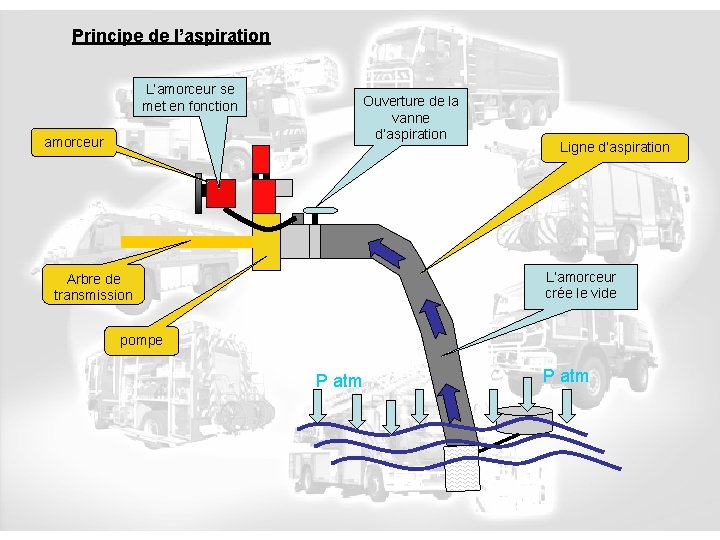 Principe de l’aspiration L’amorceur se met en fonction amorceur Ouverture de la vanne d’aspiration